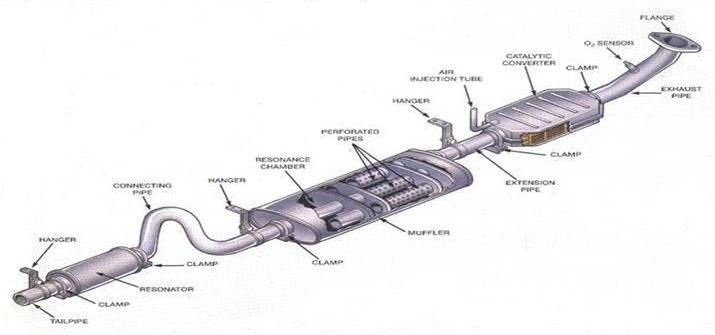 Parts Of Exhaust System Of Car